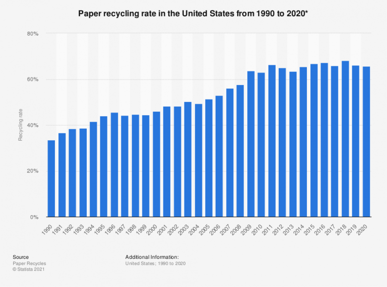 Paper recycling rate in the United States from 1990 to 2020 Paper to Export